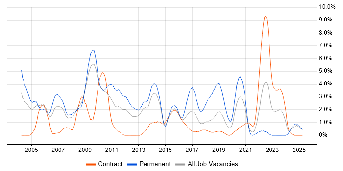 Job vacancy trend for C++ in Croydon Job vacancy trend for C++ in Croydon