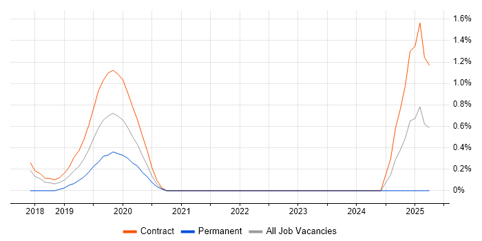Job vacancy trend for Camunda in Croydon Job vacancy trend for Camunda in Croydon