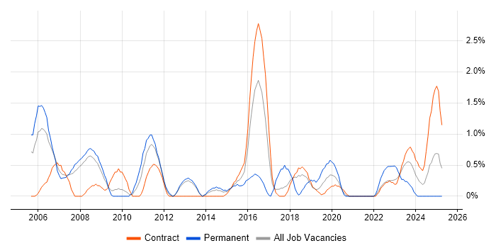 Job vacancy trend for Case Management in Croydon