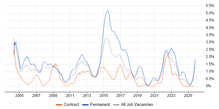 CCNA job vacancy trend in Croydon