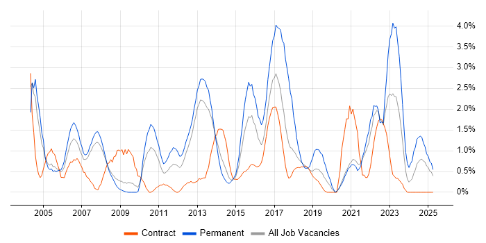 Job vacancy trend for CCNP in Croydon Job vacancy trend for CCNP in Croydon