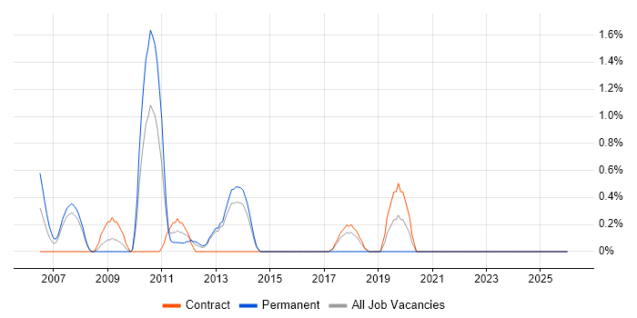 CCSP job vacancy trend in Croydon