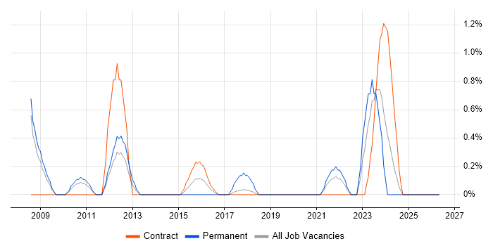 CCTV job vacancy trend in Croydon