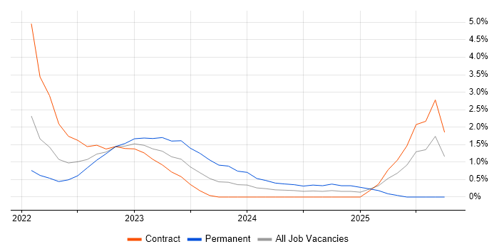 Celery job vacancy trend in Croydon