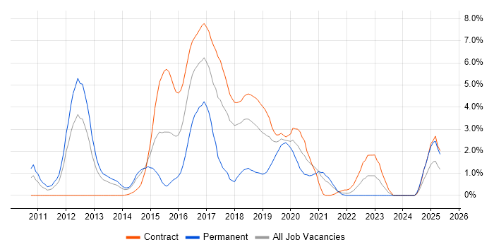 Job vacancy trend for CentOS in Croydon Job vacancy trend for CentOS in Croydon
