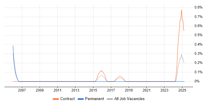 Job vacancy trend for Change and Release Manager in Croydon