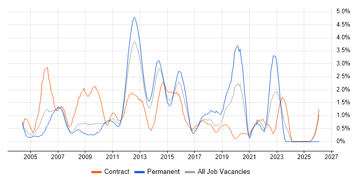 Change Control job vacancy trend in Croydon