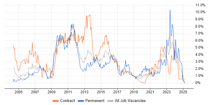 Job vacancy trend for Change Management in Croydon
