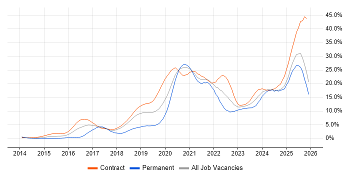 CI/CD job vacancy trend in Croydon