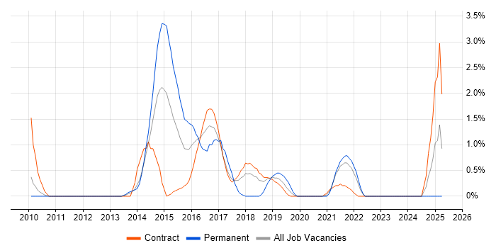 Job vacancy trend for Cisco Nexus in Croydon