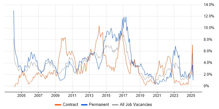 Job vacancy trend for Cisco in Croydon