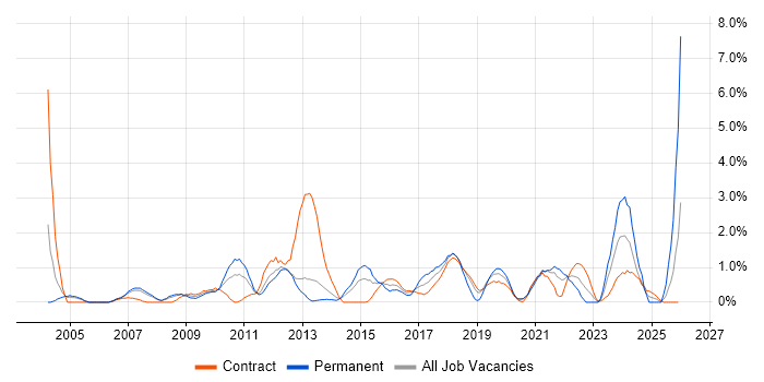 CISSP job vacancy trend in Croydon