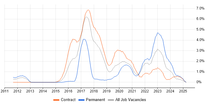 Job vacancy trend for Clean Code in Croydon Job vacancy trend for Clean Code in Croydon