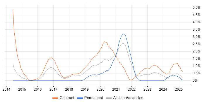 Job vacancy trend for Cloud Architect in Croydon