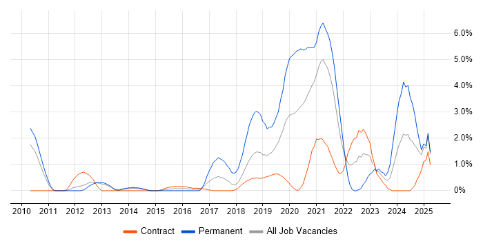 Job vacancy trend for Cloud Computing in Croydon Job vacancy trend for Cloud Computing in Croydon