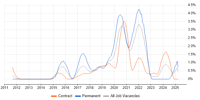 Job vacancy trend for Cloud Engineer in Croydon Job vacancy trend for Cloud Engineer in Croydon