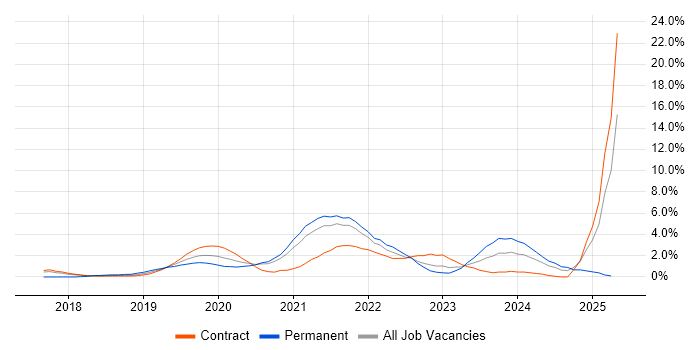 Job vacancy trend for Cloud Native in Croydon Job vacancy trend for Cloud Native in Croydon