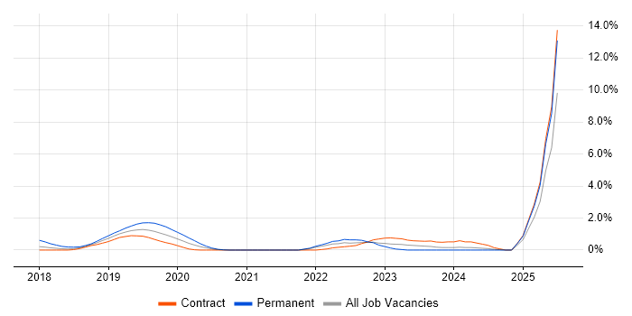 Job vacancy trend for Cloud Platform Engineer in Croydon Job vacancy trend for Cloud Platform Engineer in Croydon