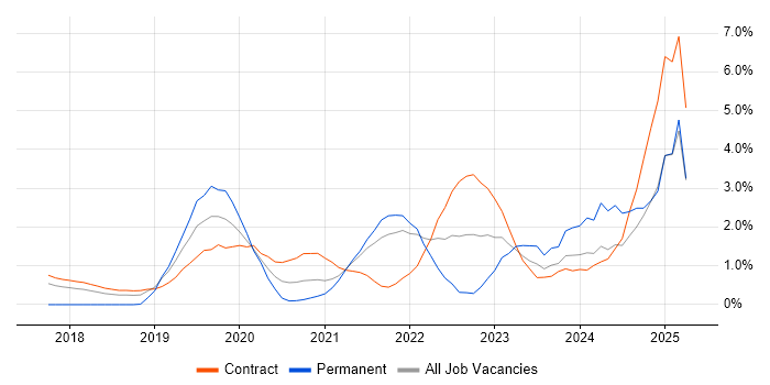 Job vacancy trend for Cloud Security in Croydon Job vacancy trend for Cloud Security in Croydon