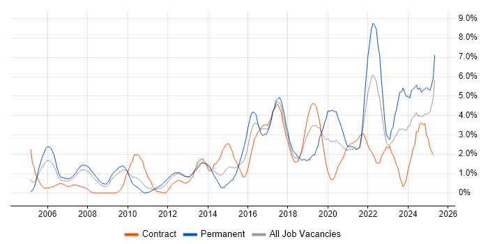 Job vacancy trend for Coaching in Croydon