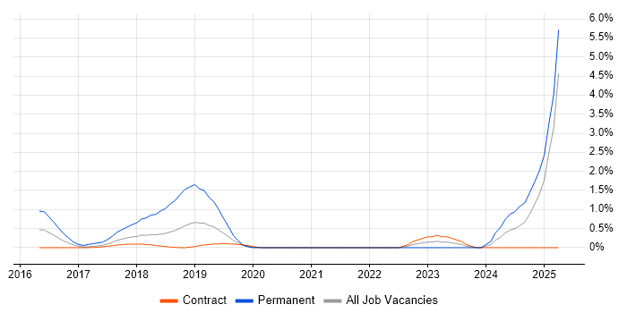 Job vacancy trend for Collaborative Culture in Croydon Job vacancy trend for Collaborative Culture in Croydon