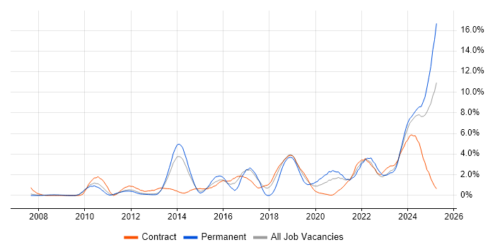 Job vacancy trend for Collaborative Working in Croydon