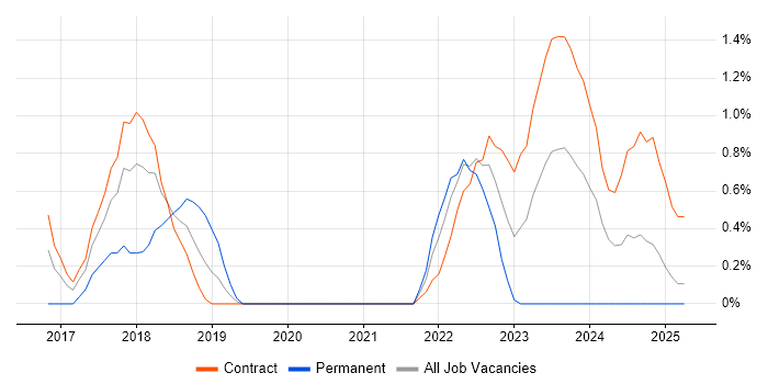 Job vacancy trend for Community of Practice in Croydon