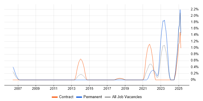 Job vacancy trend for Compliance Management in Croydon Job vacancy trend for Compliance Management in Croydon