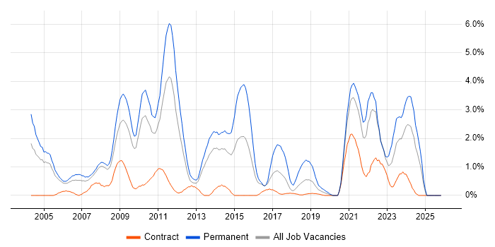 Computer Science Degree job vacancy trend in Croydon
