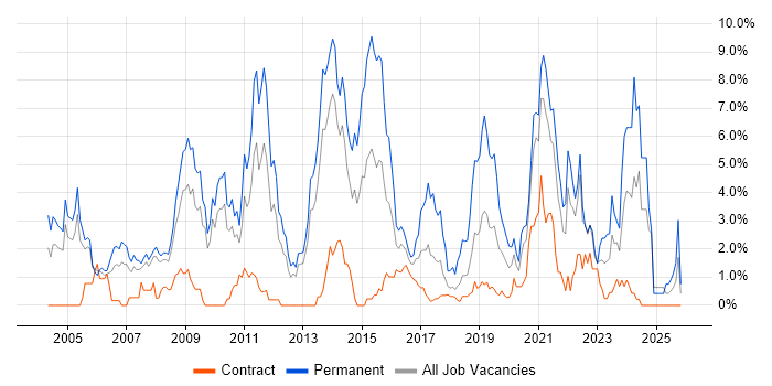 Computer Science job vacancy trend in Croydon