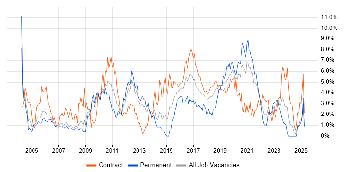 Job vacancy trend for Configuration Management in Croydon