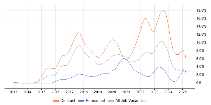 Job vacancy trend for Confluence in Croydon