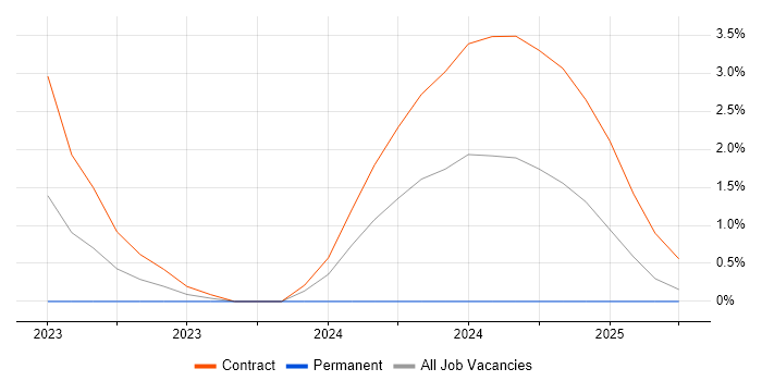 Job vacancy trend for Confluent in Croydon