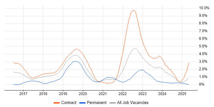 Job vacancy trend for Consul in Croydon