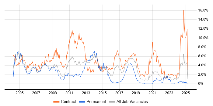 Job vacancy trend for Consultant in Croydon