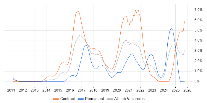Continuous Delivery job vacancy trend in Croydon