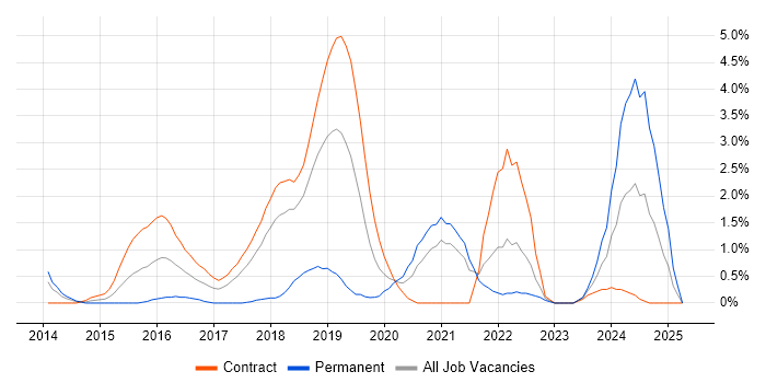 Job vacancy trend for Continuous Deployment in Croydon Job vacancy trend for Continuous Deployment in Croydon