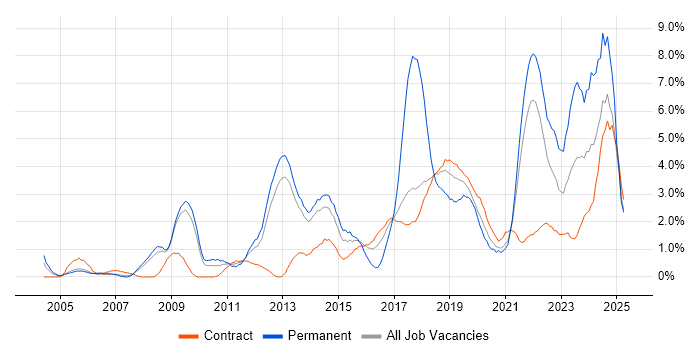 Job vacancy trend for Continuous Improvement in Croydon