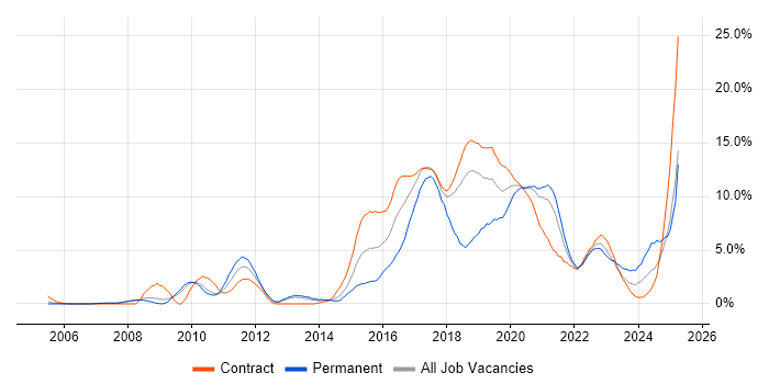 Job vacancy trend for Continuous Integration in Croydon Job vacancy trend for Continuous Integration in Croydon