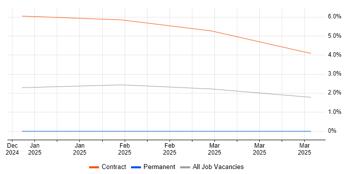 Job vacancy trend for Copilot Studio in Croydon