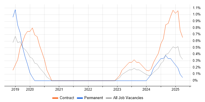 Job vacancy trend for Cost Optimisation in Croydon