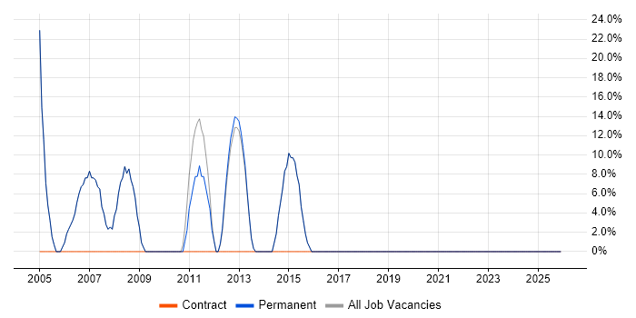Active Directory job vacancy trend in Coulsdon