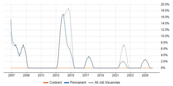 Degree job vacancy trend in Coulsdon