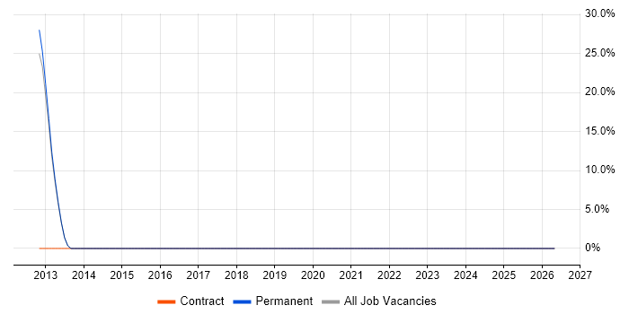 Project Engineer job vacancy trend in Coulsdon