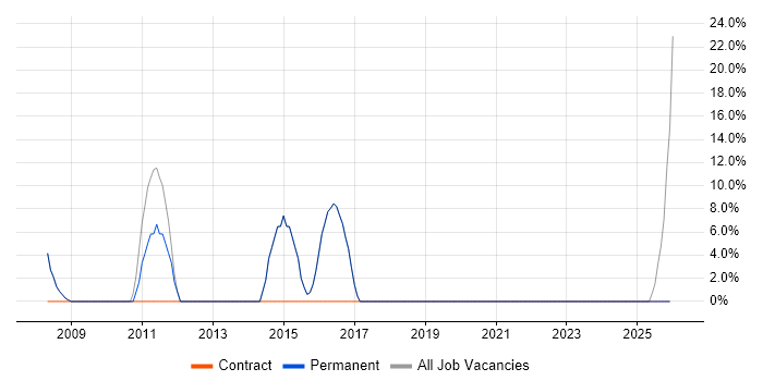 Support Technician job vacancy trend in Coulsdon