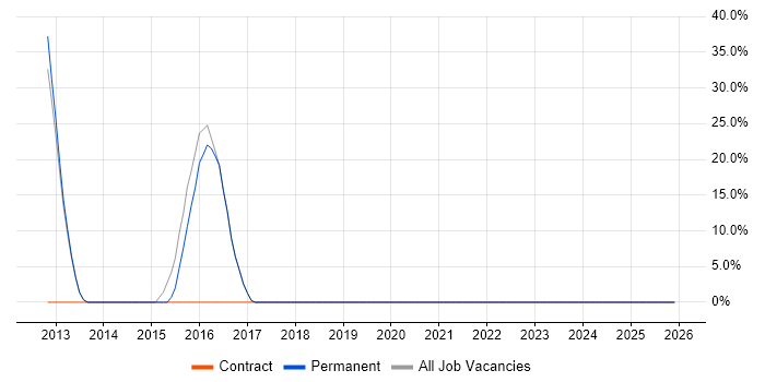 VMware job vacancy trend in Coulsdon