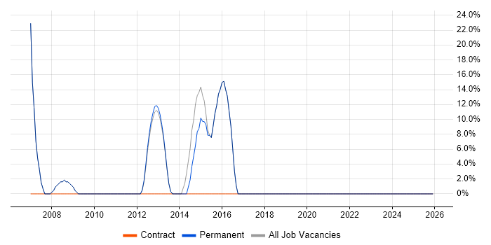 Windows Server job vacancy trend in Coulsdon