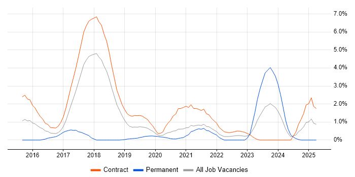 Job vacancy trend for CQRS in Croydon