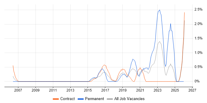 Critical Thinking job vacancy trend in Croydon