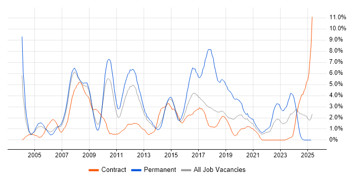 Job vacancy trend for CRM in Croydon Job vacancy trend for CRM in Croydon